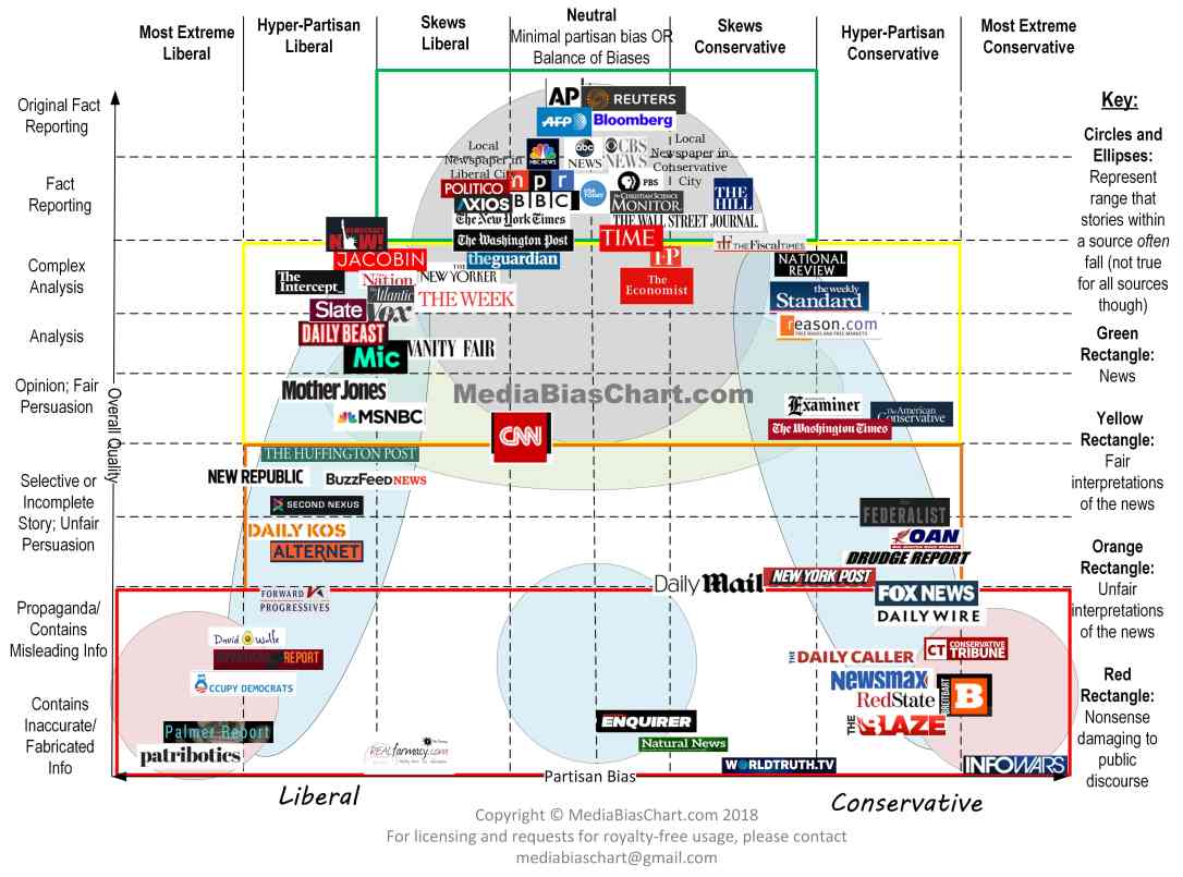 media bias chart